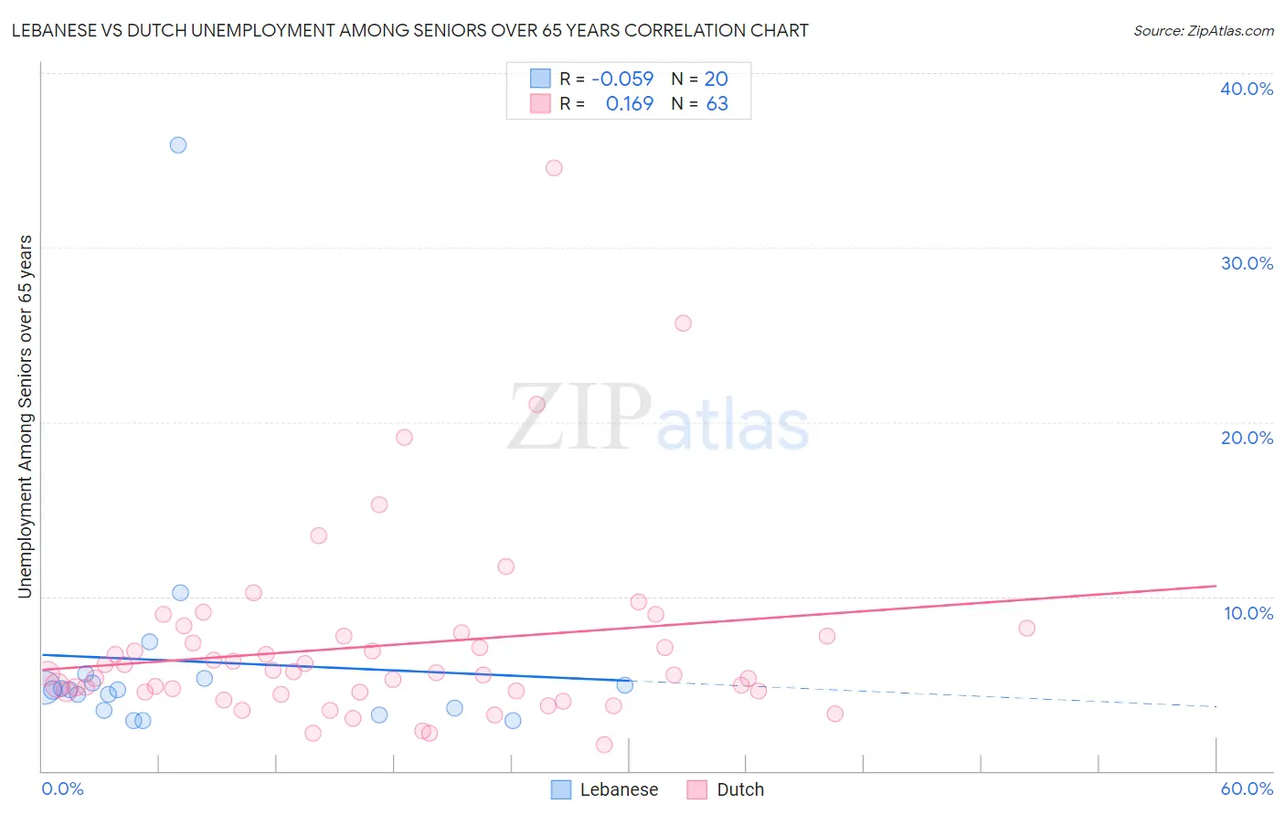 Lebanese vs Dutch Unemployment Among Seniors over 65 years