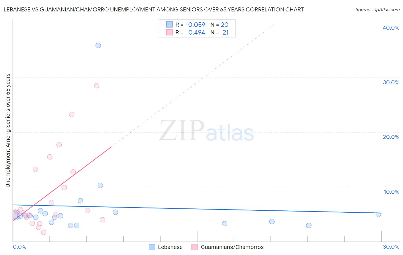 Lebanese vs Guamanian/Chamorro Unemployment Among Seniors over 65 years