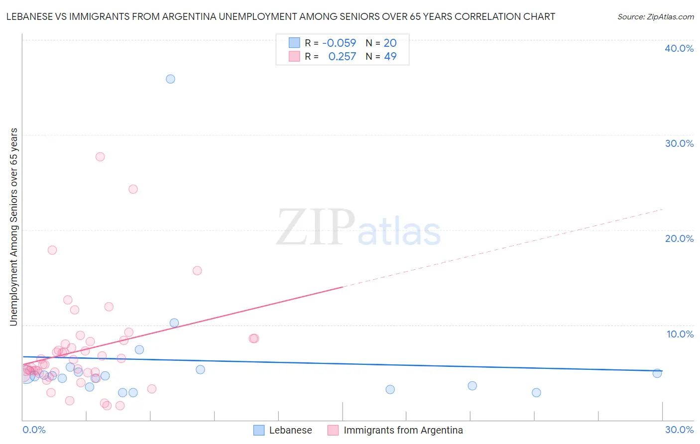 Lebanese vs Immigrants from Argentina Unemployment Among Seniors over 65 years