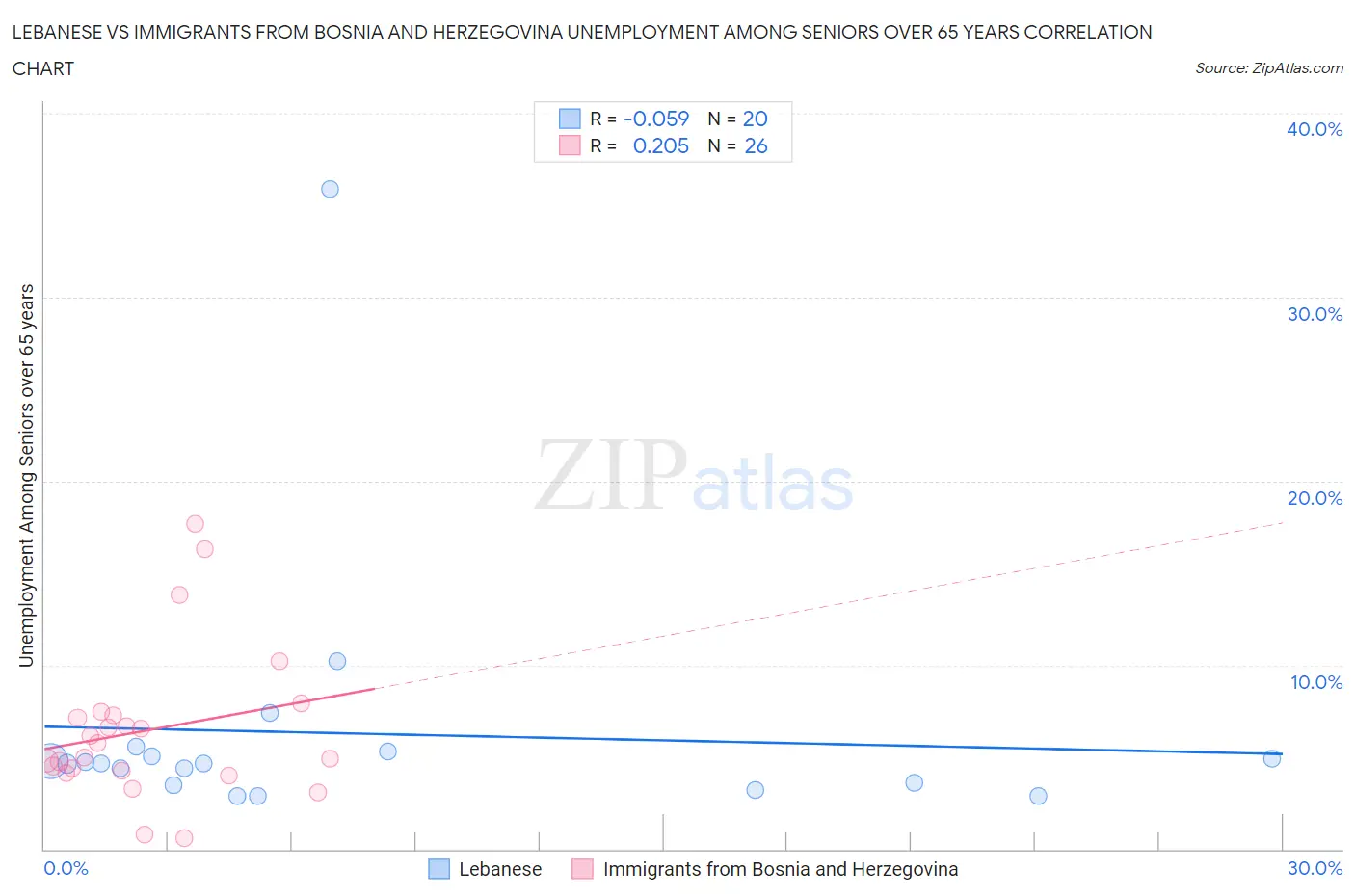 Lebanese vs Immigrants from Bosnia and Herzegovina Unemployment Among Seniors over 65 years