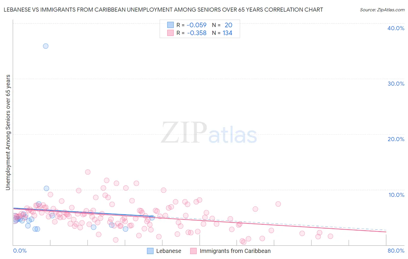 Lebanese vs Immigrants from Caribbean Unemployment Among Seniors over 65 years