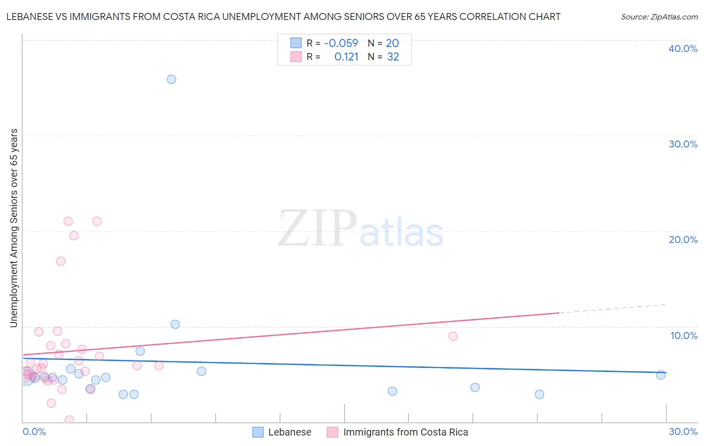 Lebanese vs Immigrants from Costa Rica Unemployment Among Seniors over 65 years