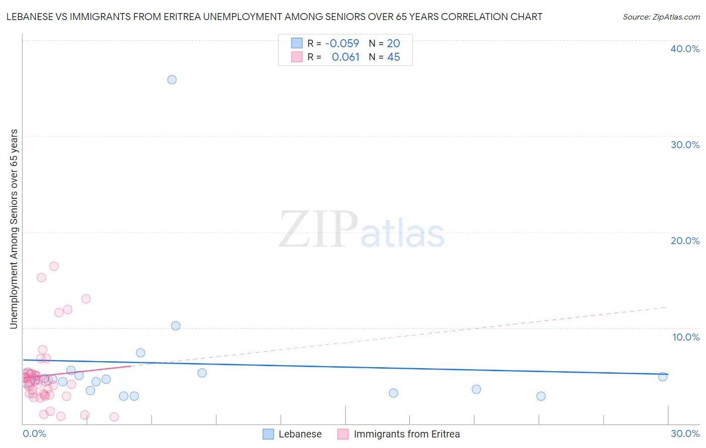 Lebanese vs Immigrants from Eritrea Unemployment Among Seniors over 65 years