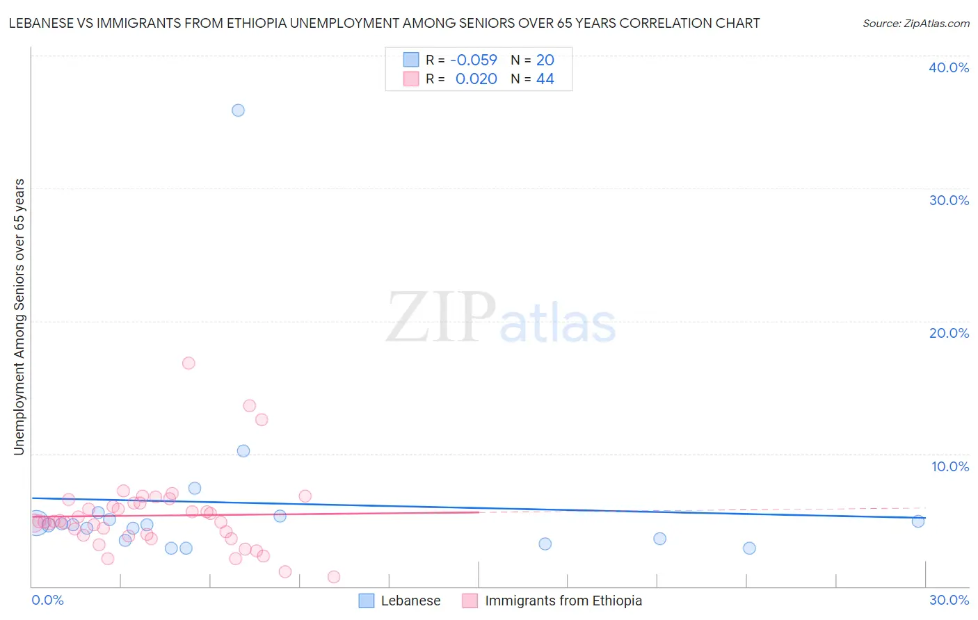 Lebanese vs Immigrants from Ethiopia Unemployment Among Seniors over 65 years