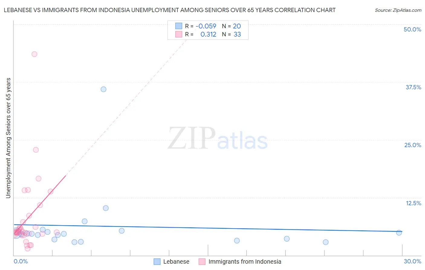 Lebanese vs Immigrants from Indonesia Unemployment Among Seniors over 65 years