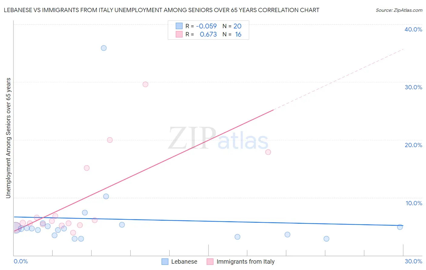 Lebanese vs Immigrants from Italy Unemployment Among Seniors over 65 years