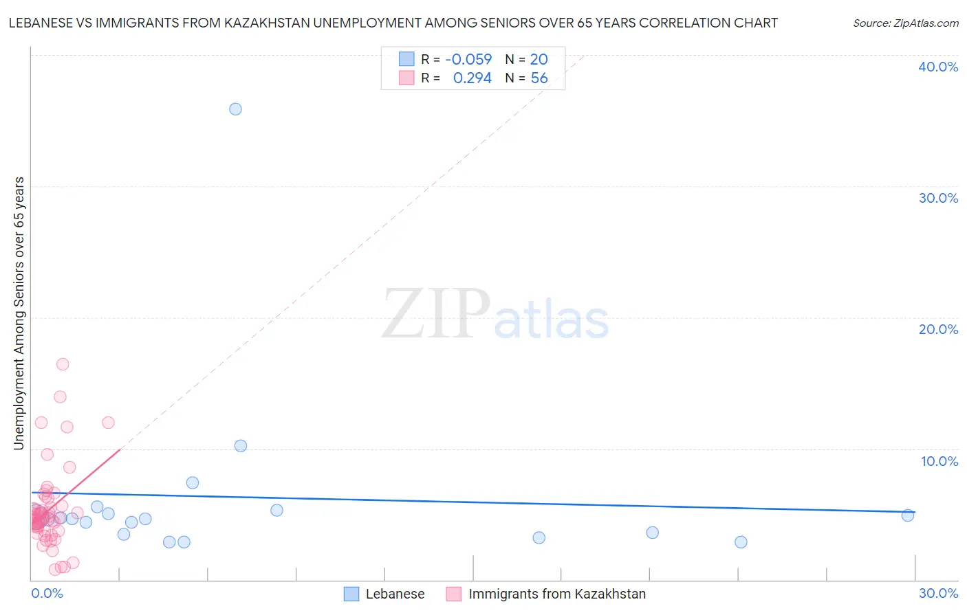 Lebanese vs Immigrants from Kazakhstan Unemployment Among Seniors over 65 years