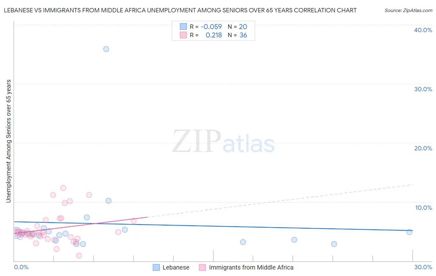 Lebanese vs Immigrants from Middle Africa Unemployment Among Seniors over 65 years