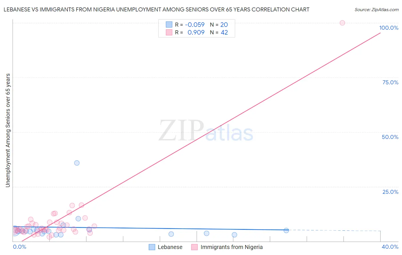Lebanese vs Immigrants from Nigeria Unemployment Among Seniors over 65 years