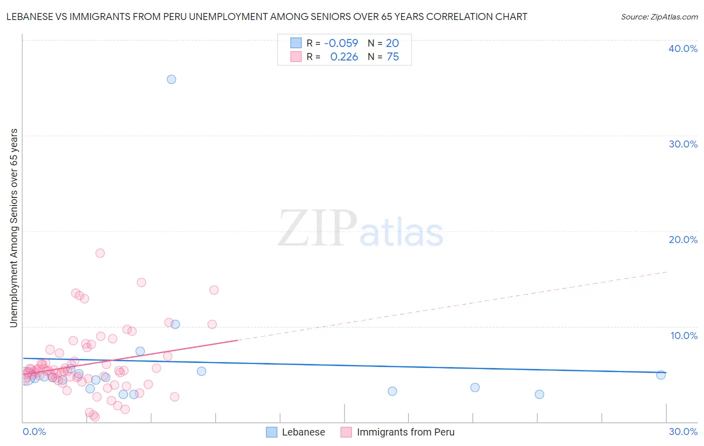 Lebanese vs Immigrants from Peru Unemployment Among Seniors over 65 years