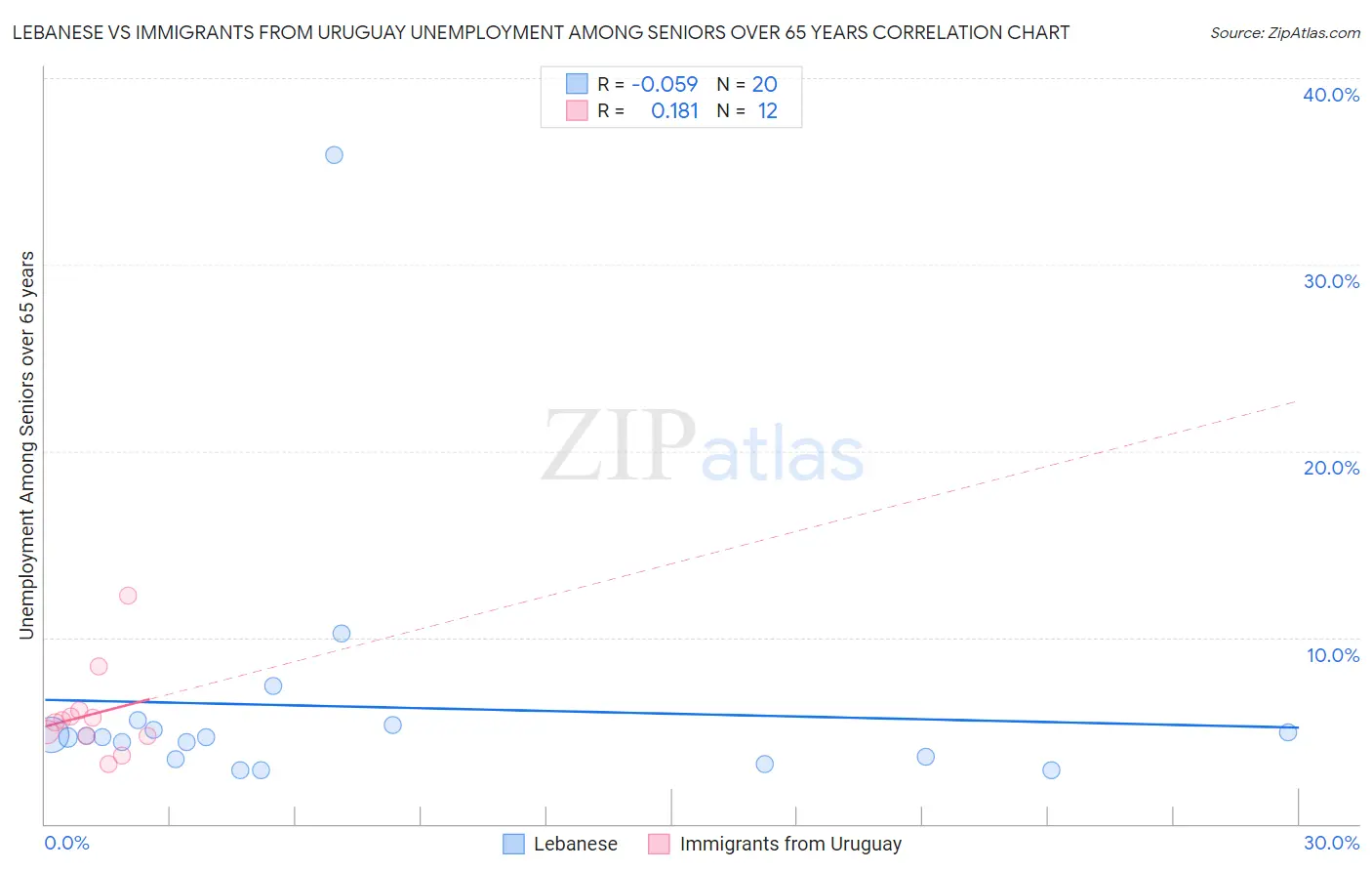 Lebanese vs Immigrants from Uruguay Unemployment Among Seniors over 65 years