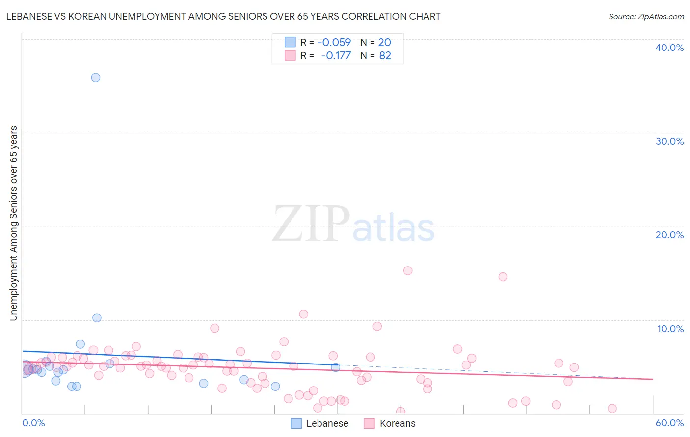 Lebanese vs Korean Unemployment Among Seniors over 65 years