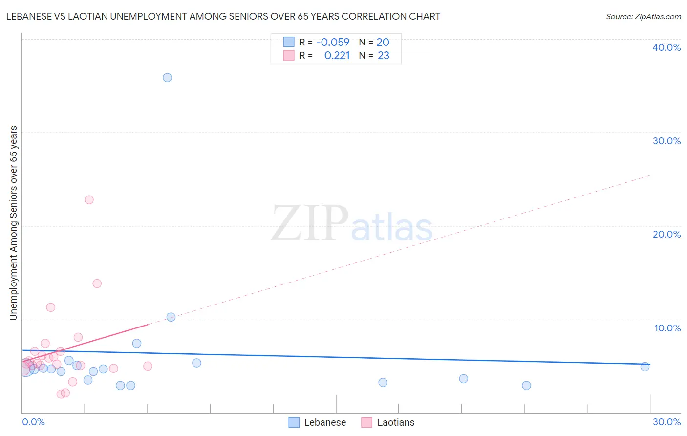 Lebanese vs Laotian Unemployment Among Seniors over 65 years