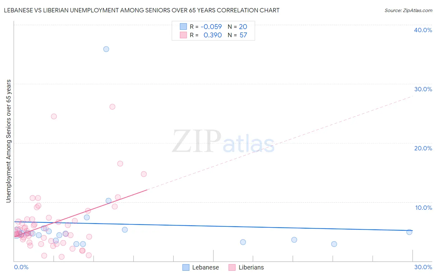 Lebanese vs Liberian Unemployment Among Seniors over 65 years