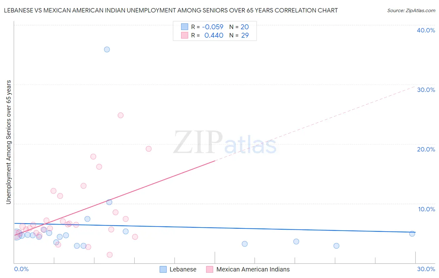 Lebanese vs Mexican American Indian Unemployment Among Seniors over 65 years
