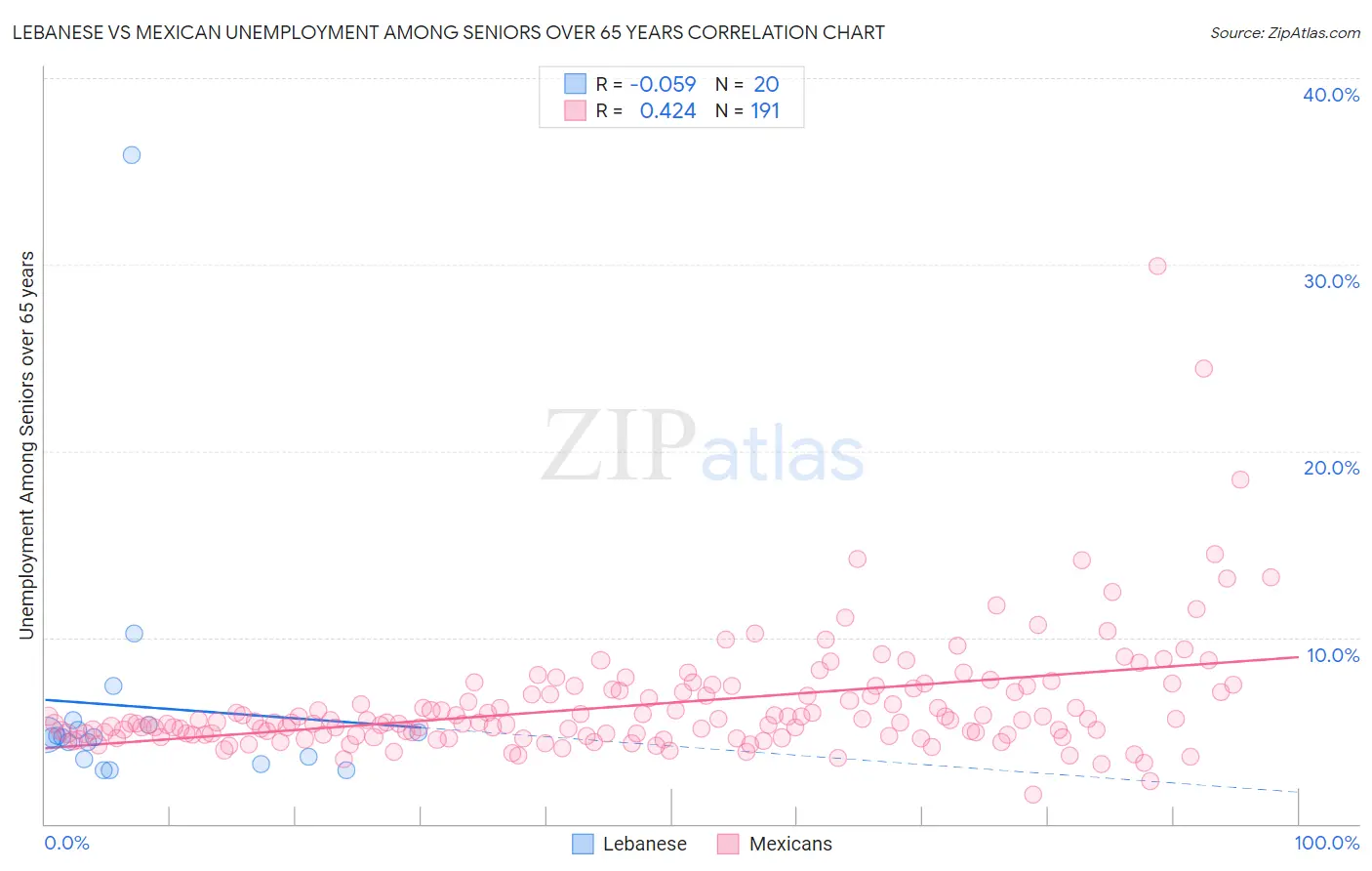 Lebanese vs Mexican Unemployment Among Seniors over 65 years