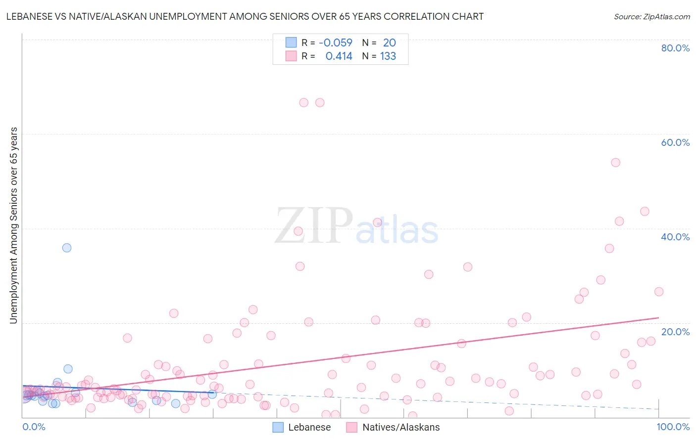 Lebanese vs Native/Alaskan Unemployment Among Seniors over 65 years