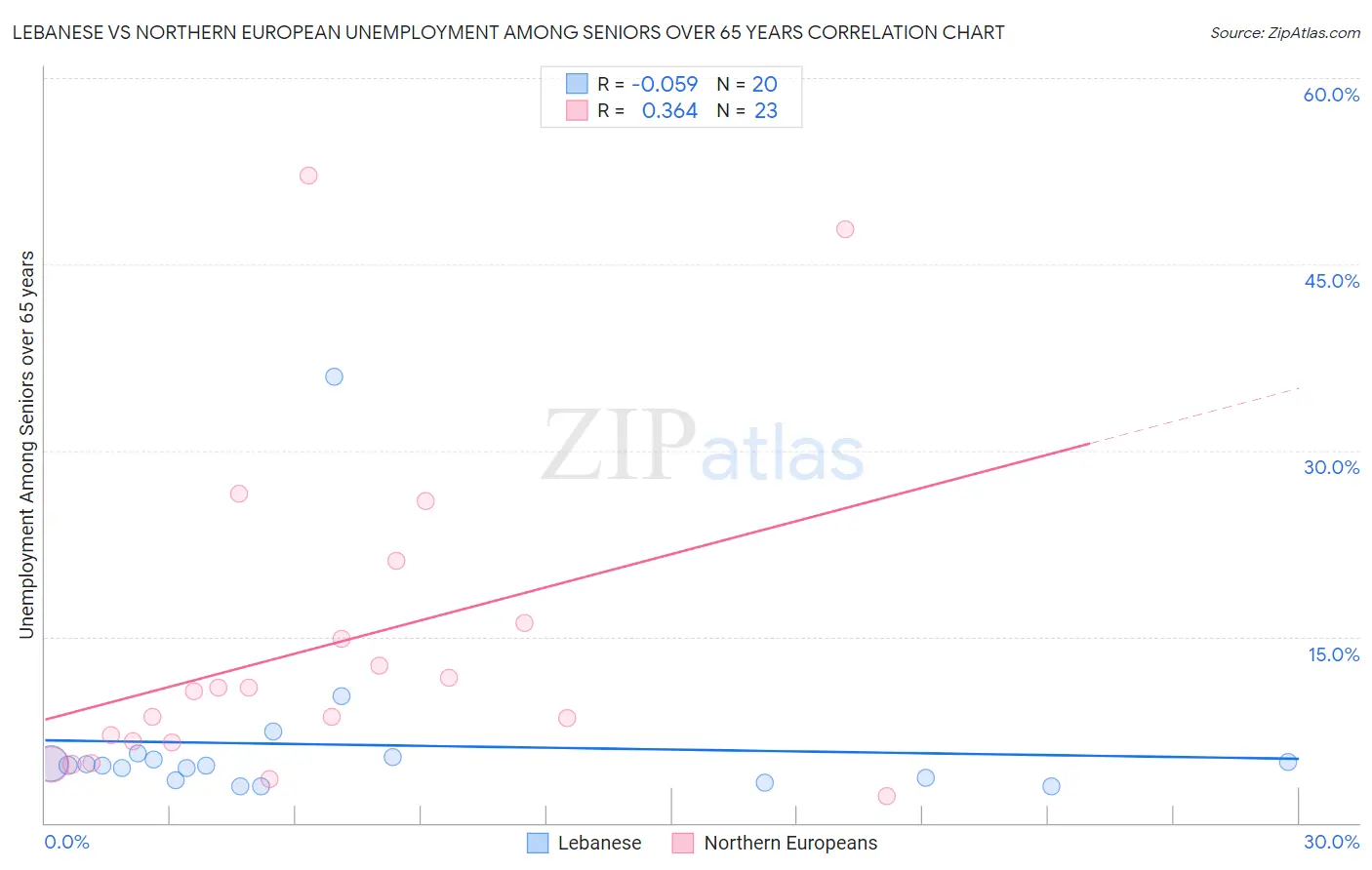 Lebanese vs Northern European Unemployment Among Seniors over 65 years