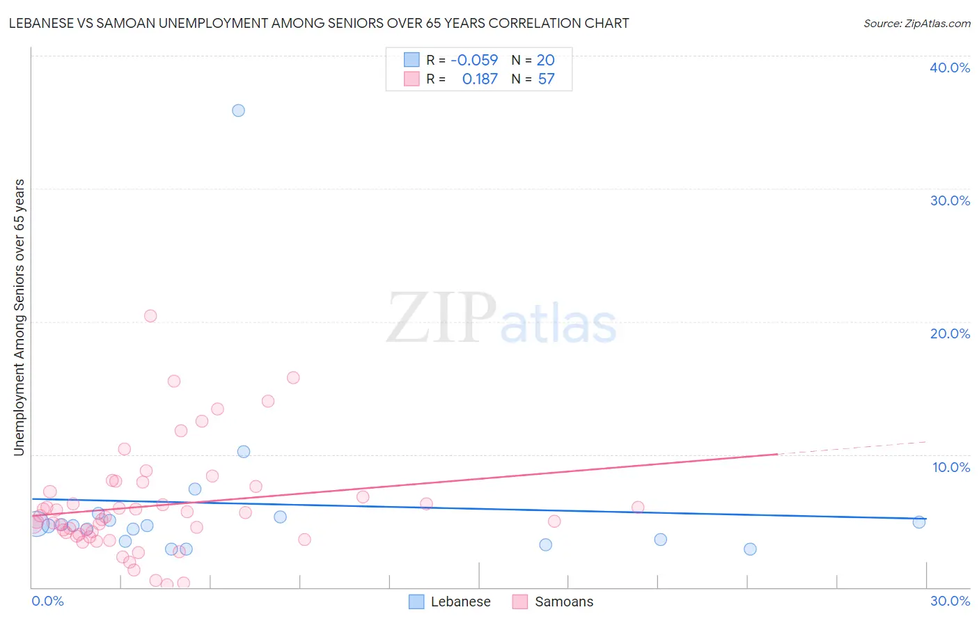 Lebanese vs Samoan Unemployment Among Seniors over 65 years