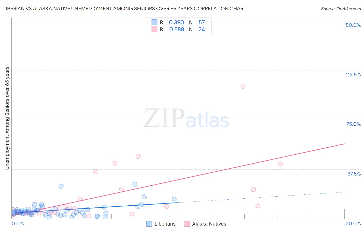 Liberian vs Alaska Native Unemployment Among Seniors over 65 years