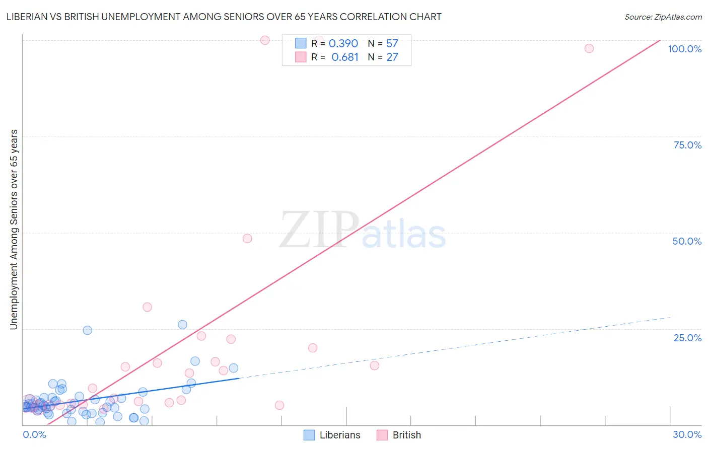 Liberian vs British Unemployment Among Seniors over 65 years