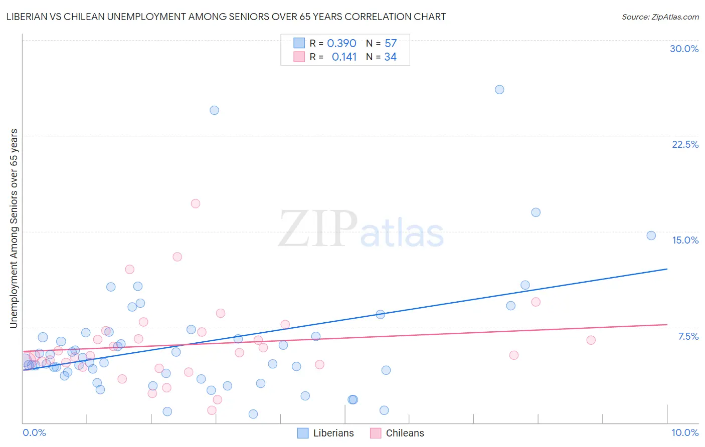 Liberian vs Chilean Unemployment Among Seniors over 65 years