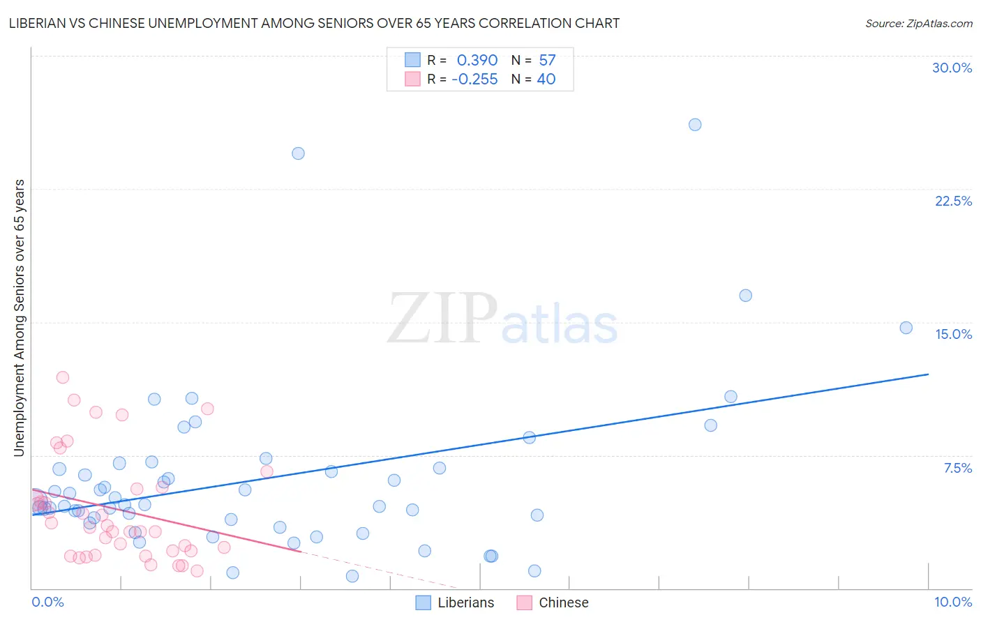 Liberian vs Chinese Unemployment Among Seniors over 65 years