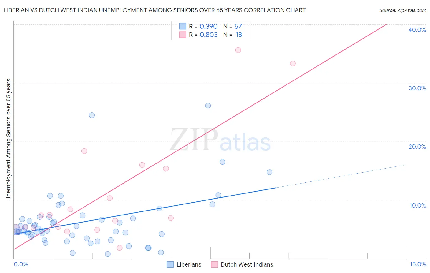 Liberian vs Dutch West Indian Unemployment Among Seniors over 65 years