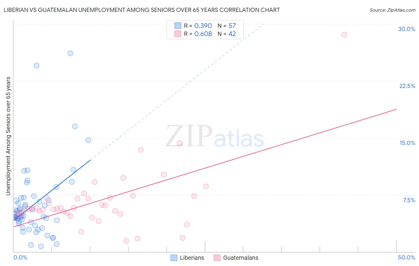 Liberian vs Guatemalan Unemployment Among Seniors over 65 years