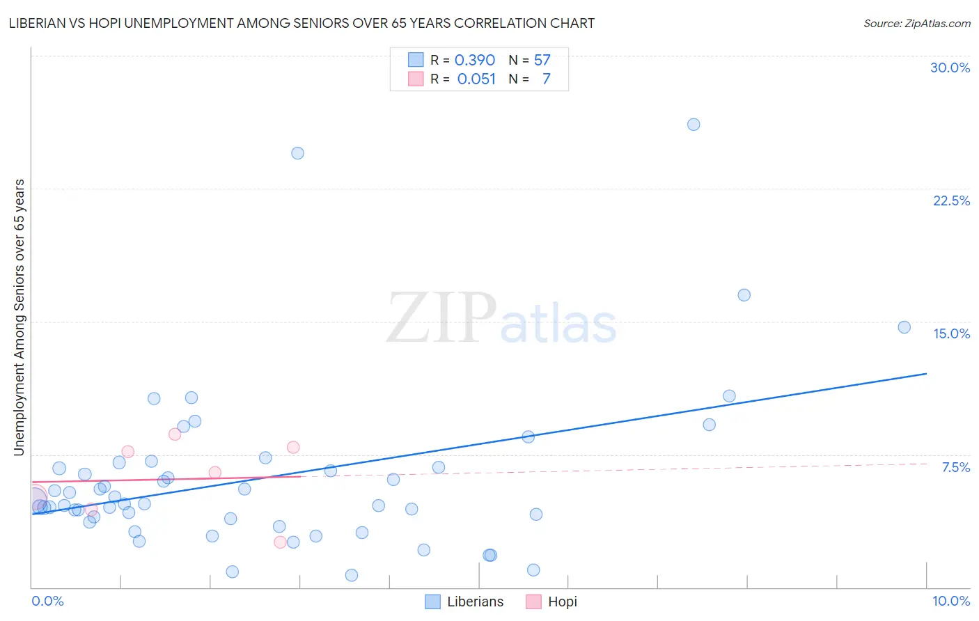 Liberian vs Hopi Unemployment Among Seniors over 65 years