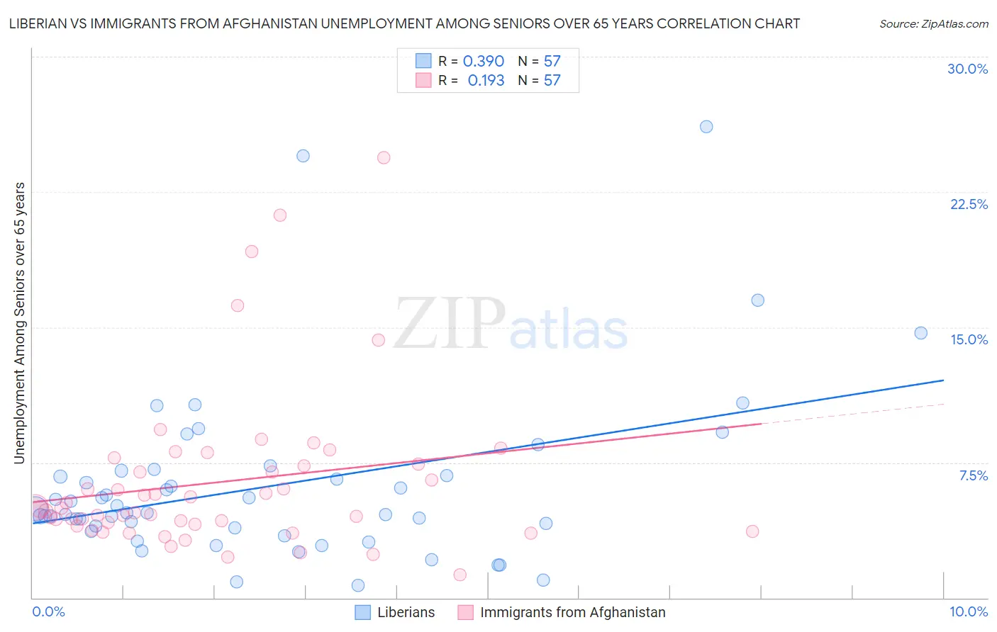 Liberian vs Immigrants from Afghanistan Unemployment Among Seniors over 65 years