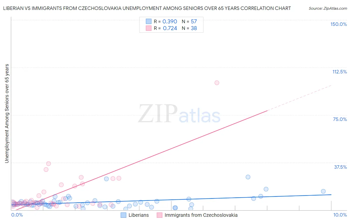 Liberian vs Immigrants from Czechoslovakia Unemployment Among Seniors over 65 years