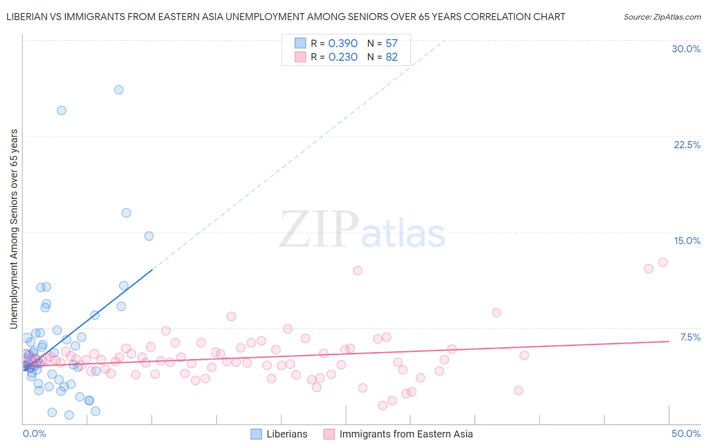 Liberian vs Immigrants from Eastern Asia Unemployment Among Seniors over 65 years