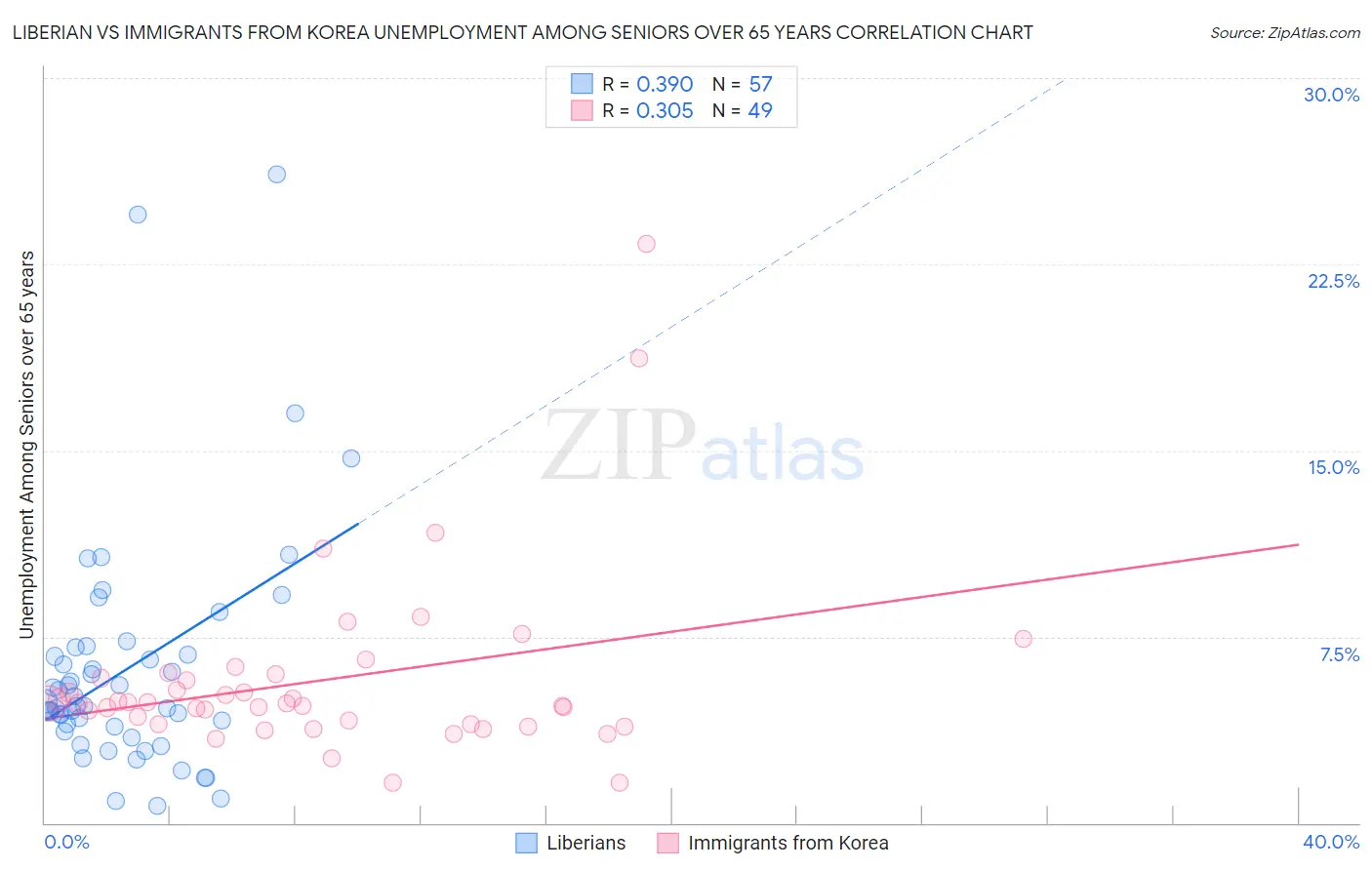 Liberian vs Immigrants from Korea Unemployment Among Seniors over 65 years