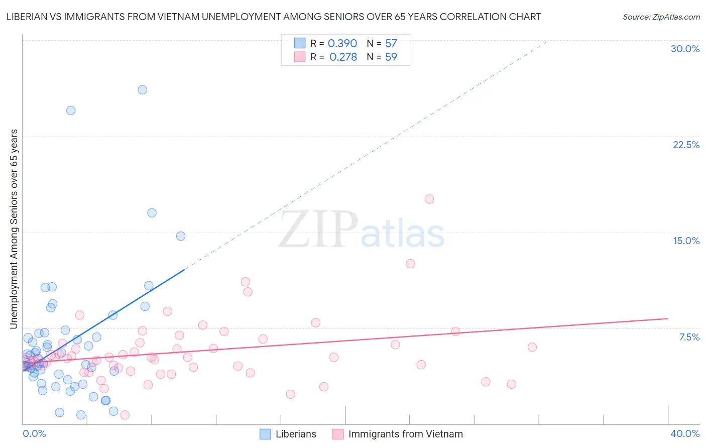 Liberian vs Immigrants from Vietnam Unemployment Among Seniors over 65 years