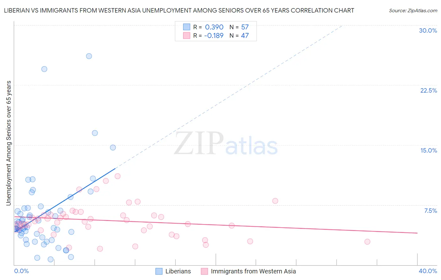 Liberian vs Immigrants from Western Asia Unemployment Among Seniors over 65 years