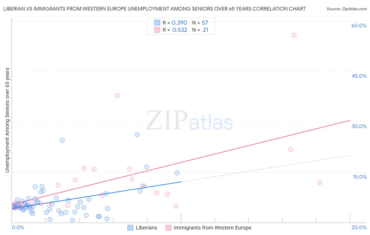 Liberian vs Immigrants from Western Europe Unemployment Among Seniors over 65 years