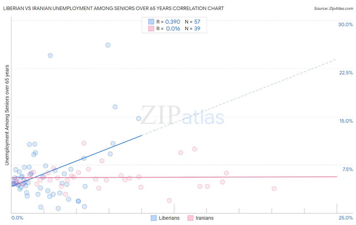 Liberian vs Iranian Unemployment Among Seniors over 65 years