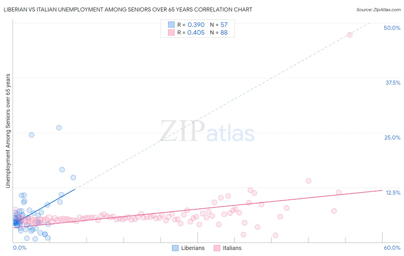 Liberian vs Italian Unemployment Among Seniors over 65 years