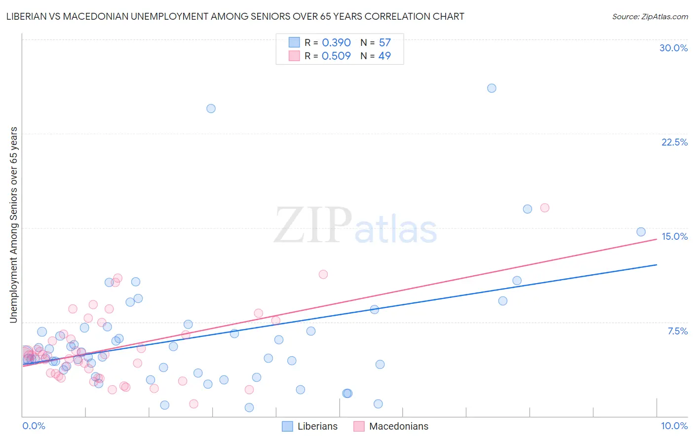 Liberian vs Macedonian Unemployment Among Seniors over 65 years