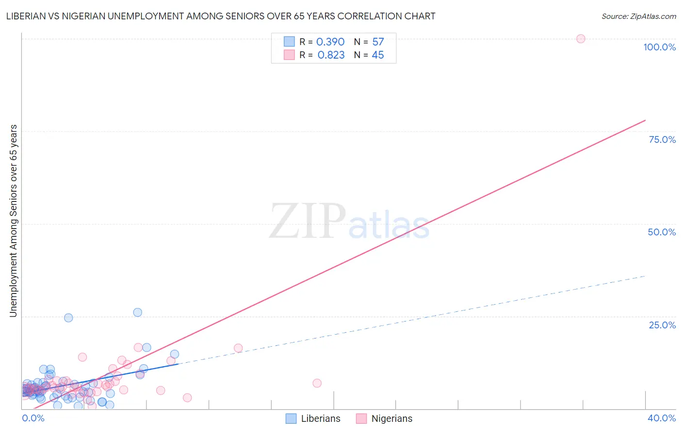 Liberian vs Nigerian Unemployment Among Seniors over 65 years