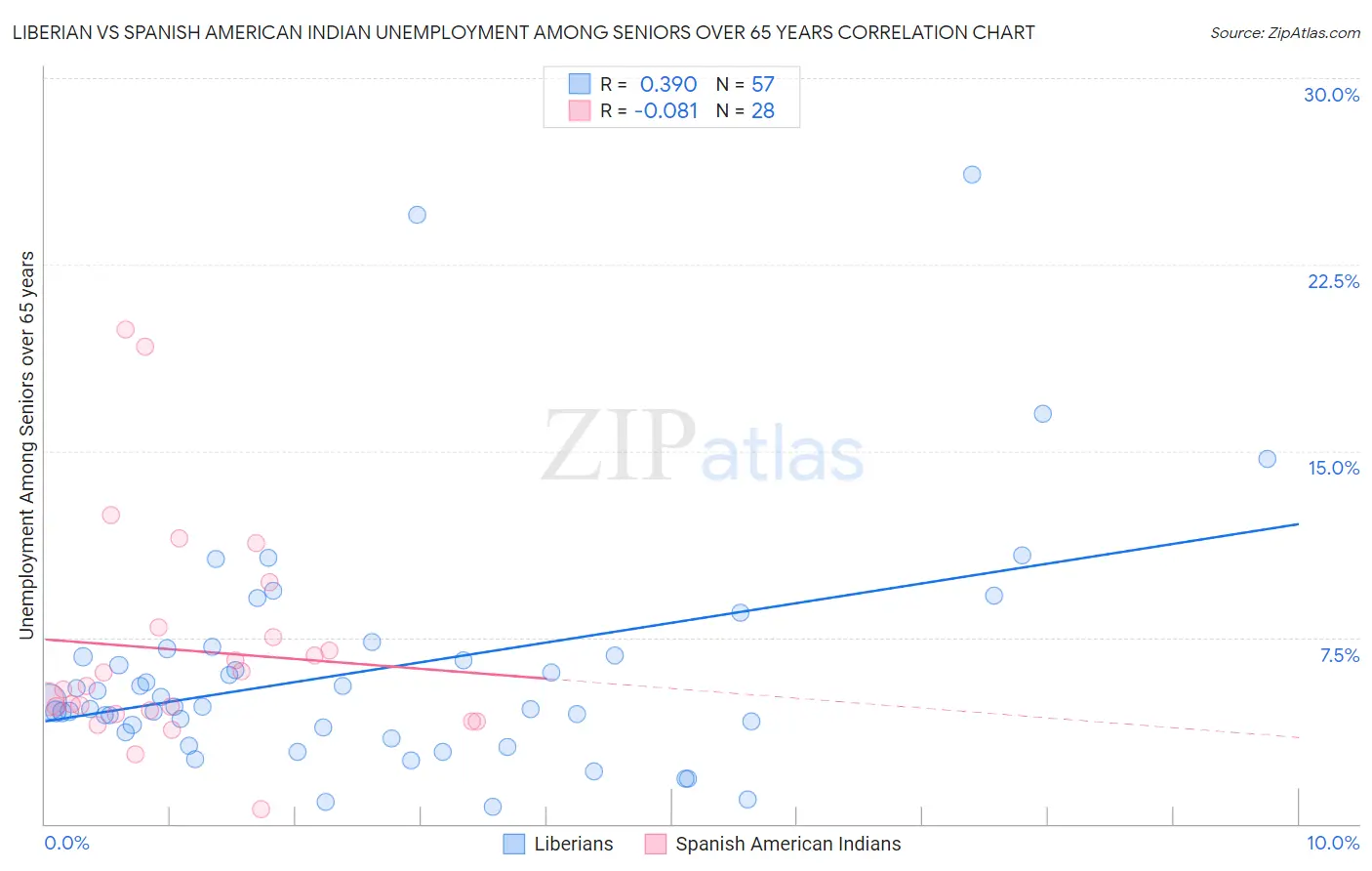 Liberian vs Spanish American Indian Unemployment Among Seniors over 65 years