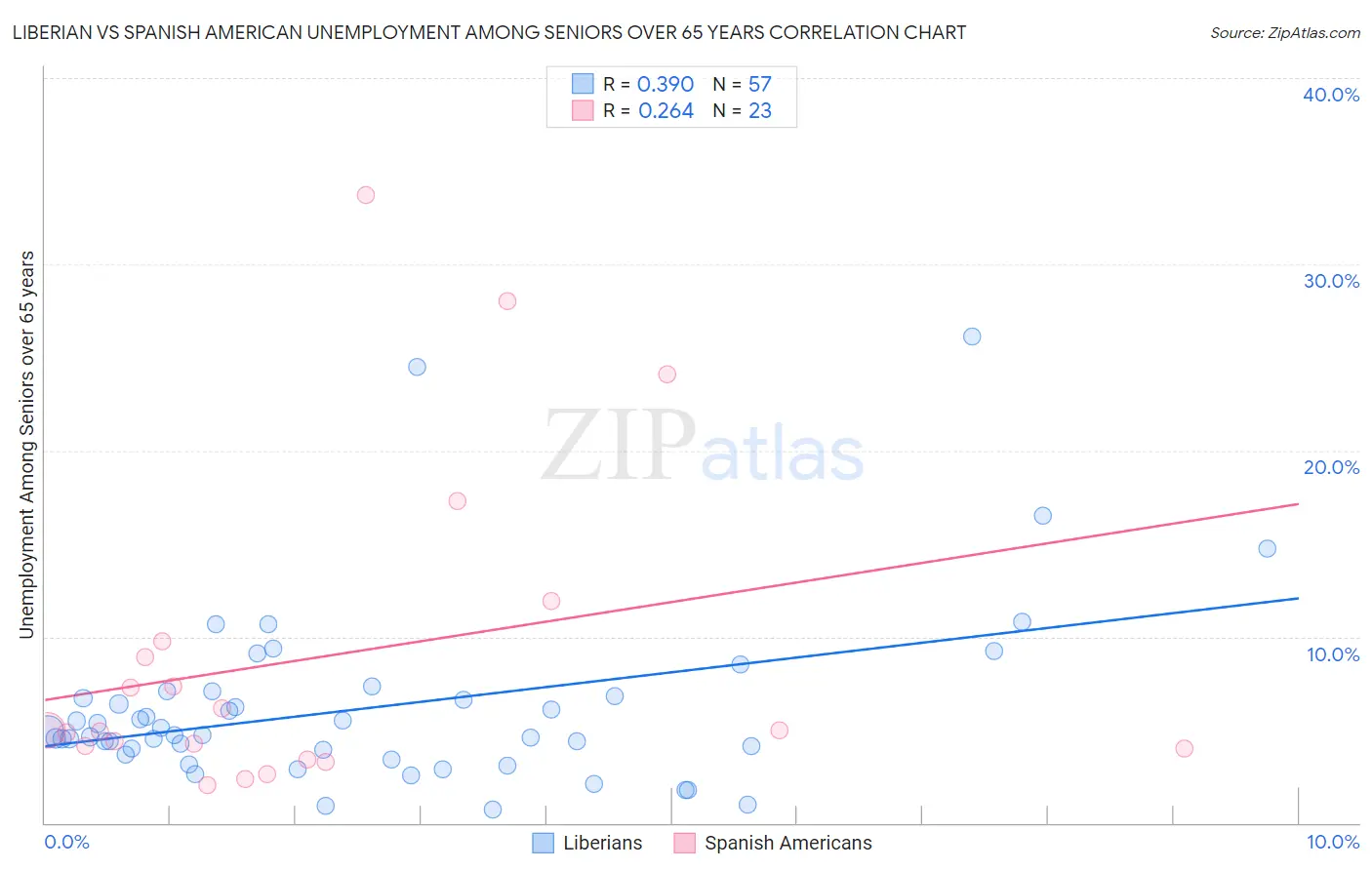 Liberian vs Spanish American Unemployment Among Seniors over 65 years