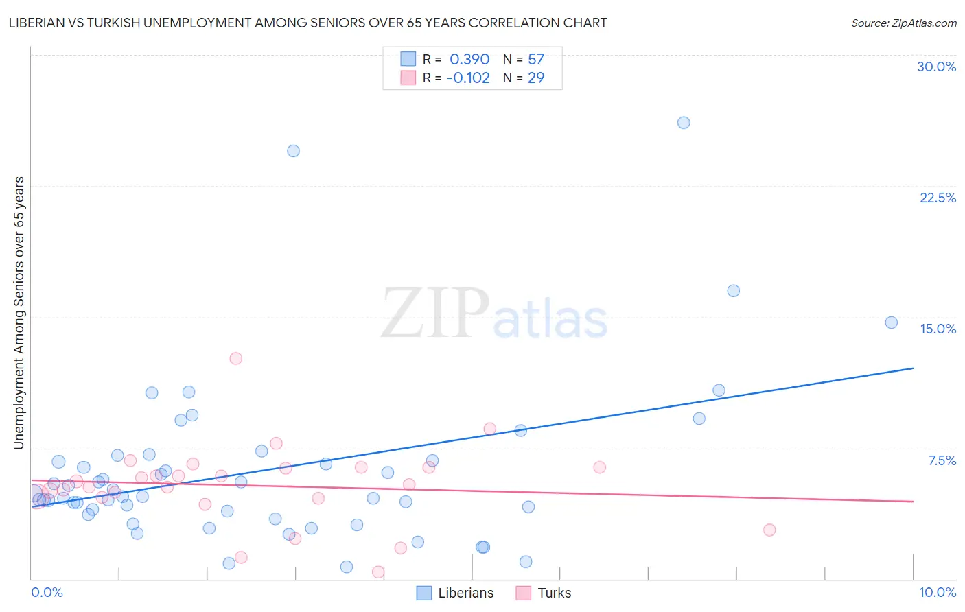 Liberian vs Turkish Unemployment Among Seniors over 65 years