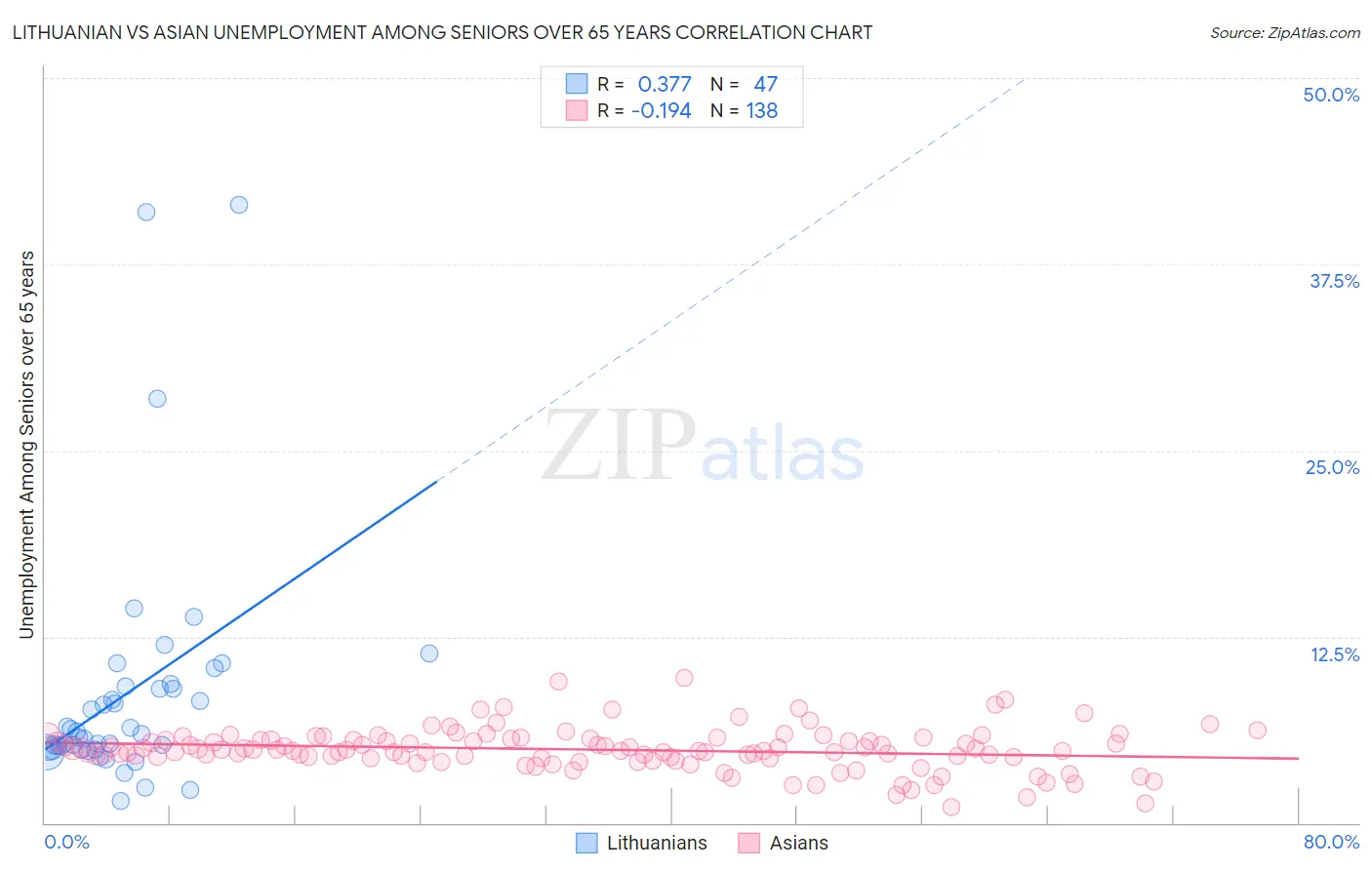 Lithuanian vs Asian Unemployment Among Seniors over 65 years