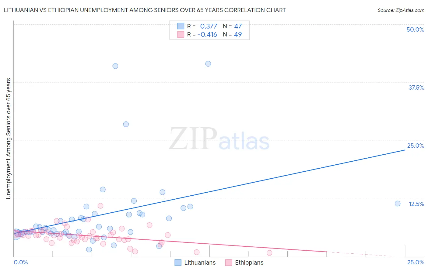 Lithuanian vs Ethiopian Unemployment Among Seniors over 65 years