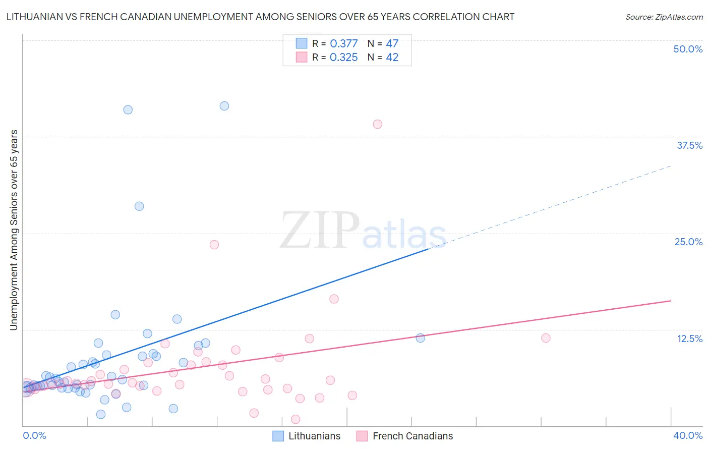 Lithuanian vs French Canadian Unemployment Among Seniors over 65 years