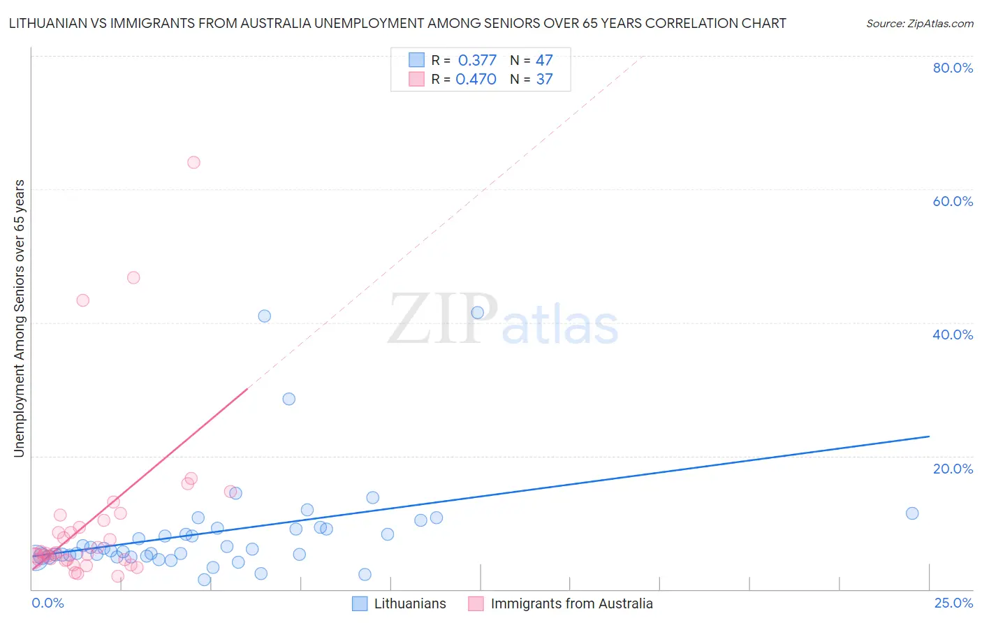 Lithuanian vs Immigrants from Australia Unemployment Among Seniors over 65 years