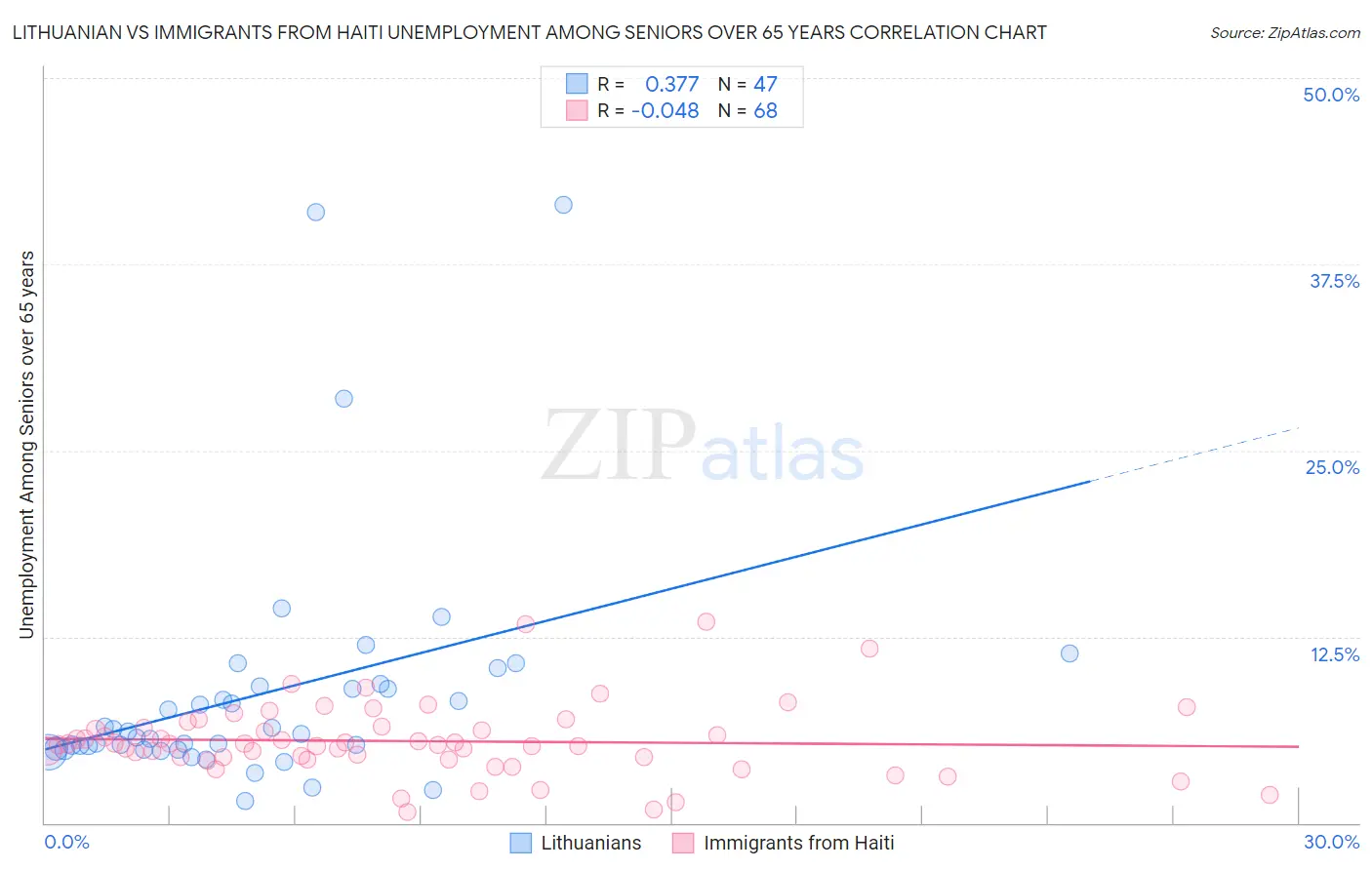 Lithuanian vs Immigrants from Haiti Unemployment Among Seniors over 65 years