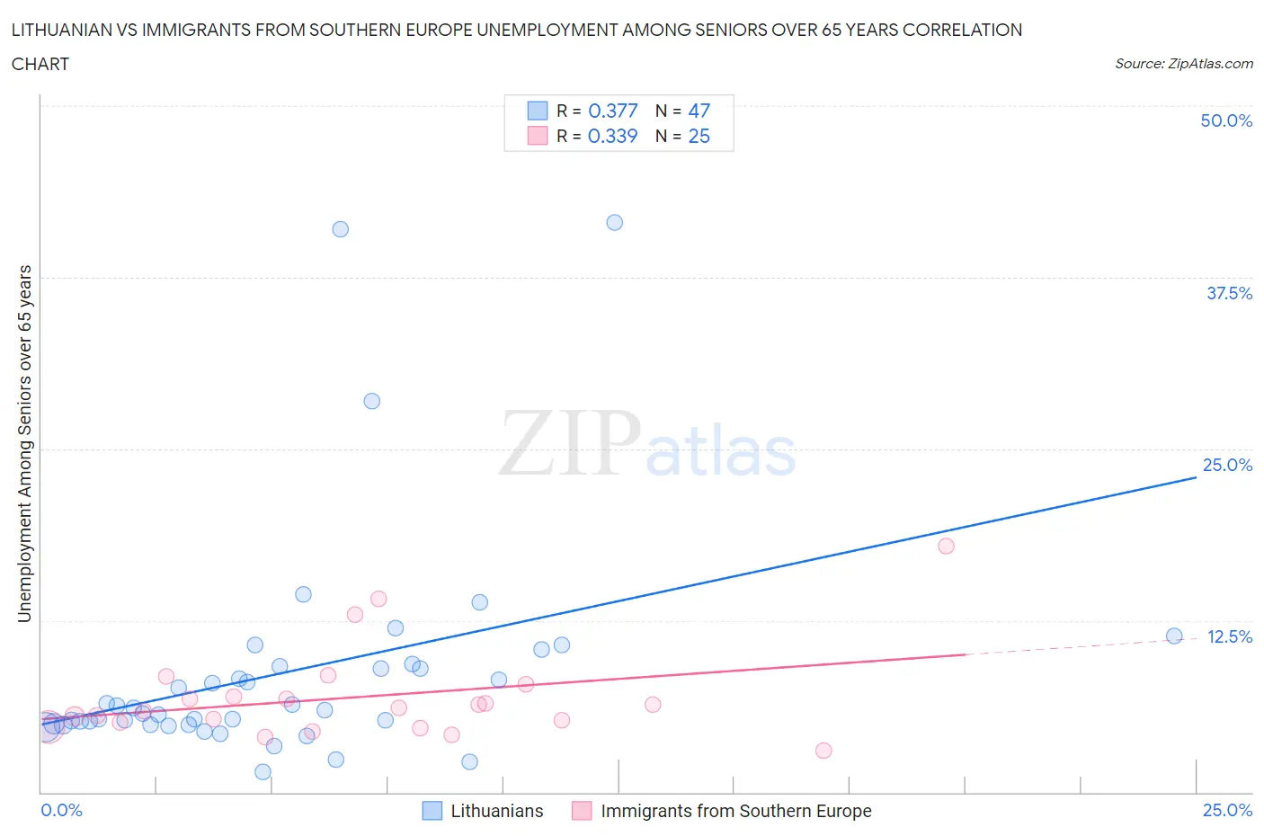 Lithuanian vs Immigrants from Southern Europe Unemployment Among Seniors over 65 years